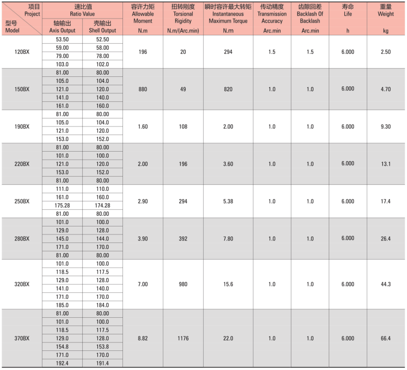 E系列減速機型號 E系列減速機型號