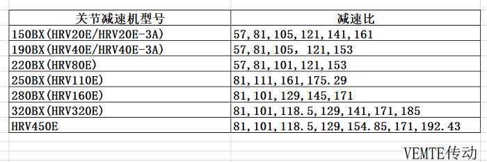 RV關節減速機型號 RV關節減速機型號